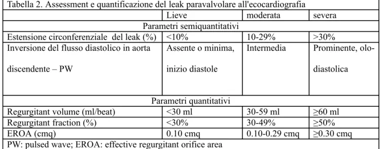 Tabella 2. Assessment e quantificazione del leak paravalvolare all'ecocardiografia