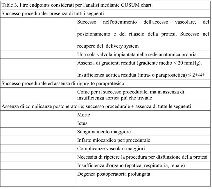 Table 3. I tre endpoints considerati per l'analisi mediante CUSUM chart.