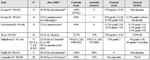 Tab. 1 Studi di SBRT nel carcinoma del pancreas