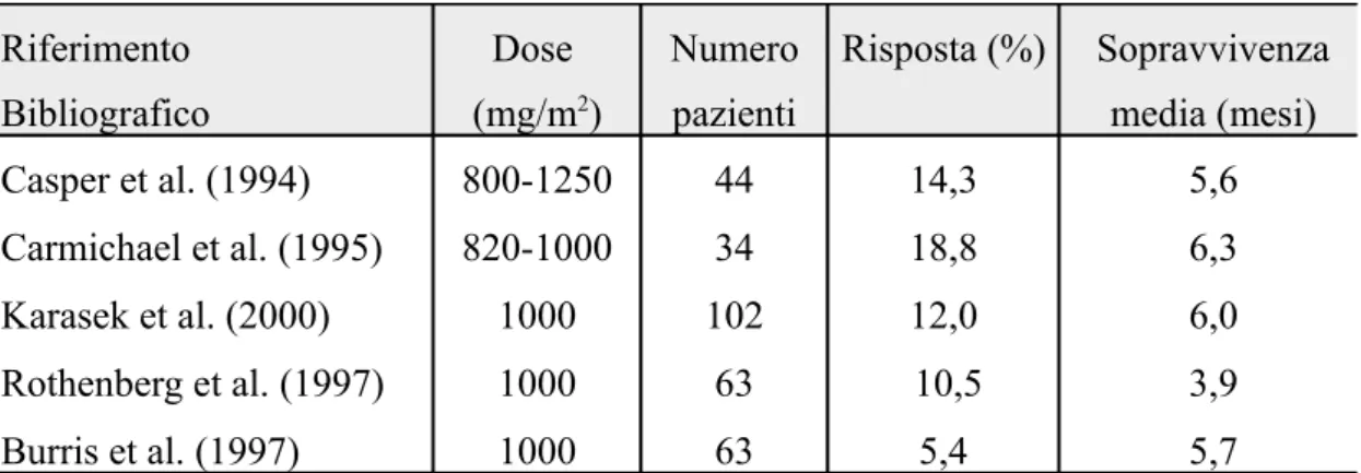 Tabella 2. Studi clinici sull'efficacia della gemcitabina in monoterapia
