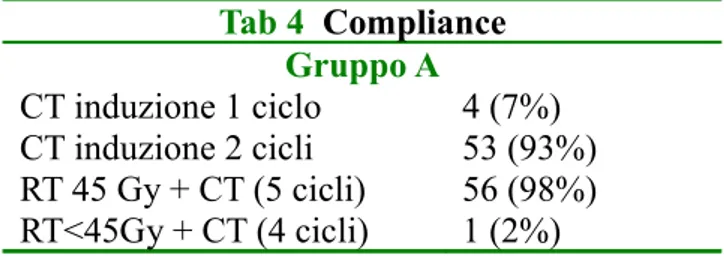 Tabella 4: Compliance gruppo A
