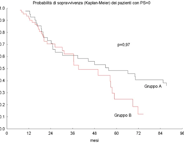 Fig 4: OS dei 104  pazienti con PS=0-1