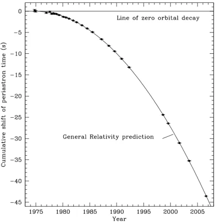 Figure 2.1.: Orbital decay caused by the loss of energy by gravitational radiation of PSR B1913+16 system