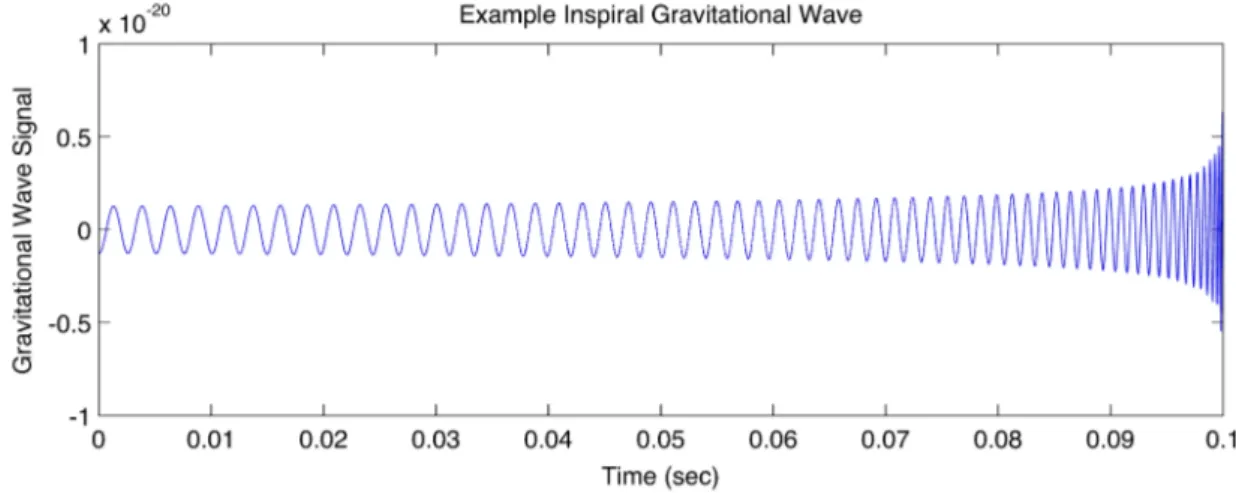 Figure 2.2.: Example of an inspiral gravitational wave from the coalescence of a binary system