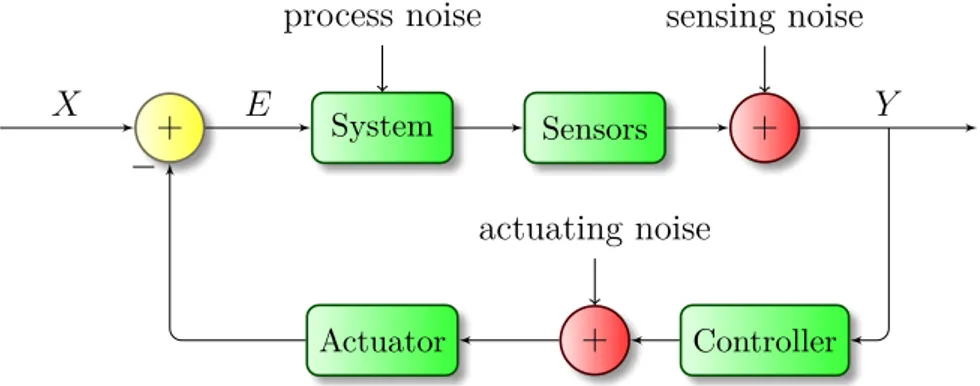 Figure 3.3.: Real closed loop system