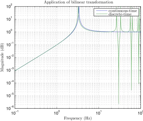 Figure 4.1.: Example of application of bilinear transformation to a generic continuous-time high pass filter (in blue), sampled at f c = 3030 Hz