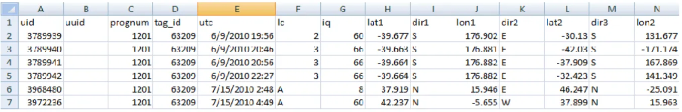 Figura 2.2: Esempio della tabella che si ottiene da STAT con i dati di localizzazione ottenuti da Argos  