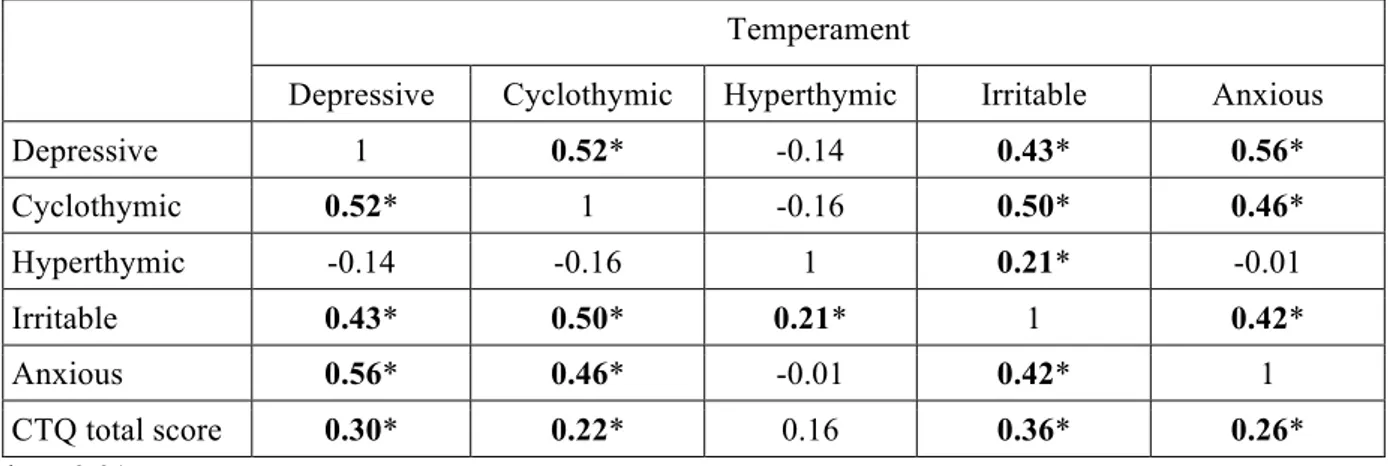 Table  2  -  Correlations  among  temperamental  (briefTEMPS-M  Depressive,  Cyclothymic,  Hyperthymic, Irritable and Anxious sub-scale scores) subtypes and CTQ total score in 194 BD  patients experiencing a manic episode