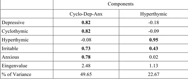 Table 3 - Factorial analysis (PCA extraction, Varimax solution) of briefTEMPS-M  Depressive,  Cyclothymic,  Hyperthymic,  Irritable  and  Anxious  sub-scale  scores  in  194 BD I patients experiencing a manic episode
