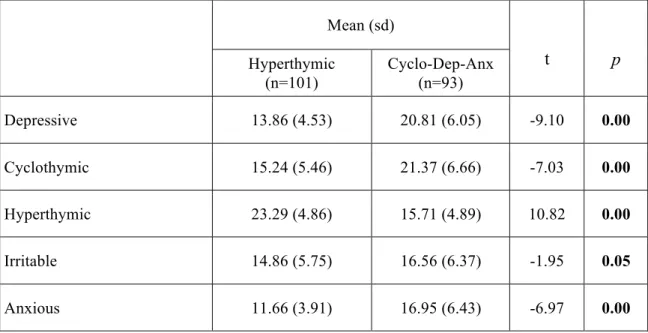 Table  4  -  Comparison  of  the  mean  scores  of  briefTEMPS-M  sub-scales  between  dominant  cyclothymic-depressive-anxious and hyperthymic temperamental subtypes in 194 BD I patients  experiencing a manic episode