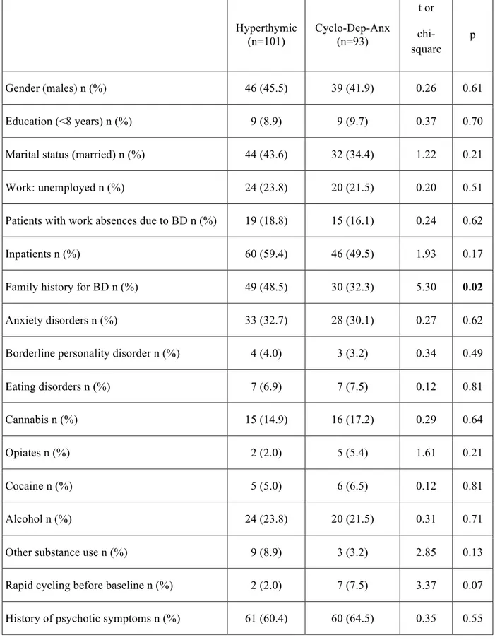 Table  5  -  Comparison  of  demographic,  clinical  and  familial  variables  between  dominant  cyclothymic-depressive-anxious and hyperthymic temperamental subtypes in 194 BD I patients  experiencing a manic episode