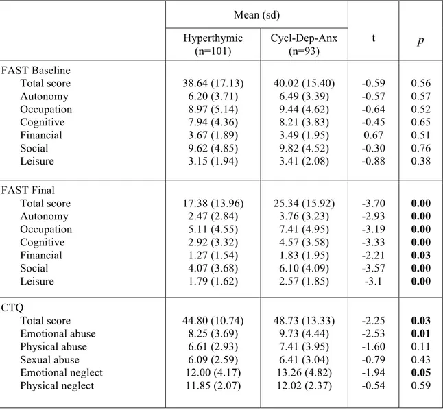 Table  8  -  Comparison  of  FAST  and  CTQ  scores  between  dominant  cyclothymic- cyclothymic-depressive-anxious  and  hyperthymic  temperamental  subtypes  in  194  BD  I  patients  experiencing a manic episode