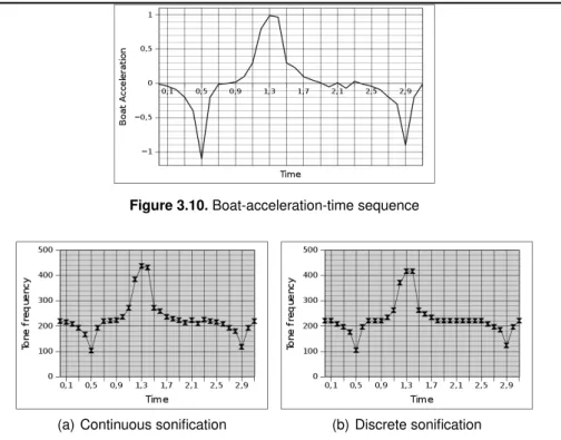 Figure 3.11. Continuous vs discrete sonification scheme of the boat-acceleration-time se- se-quence.