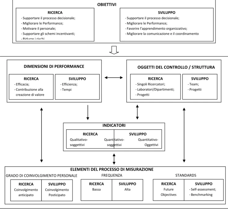 Figura 4 Differences in performance measurement system’s elements design due to the type of R&amp;D  activity (Chiesa et al., 2007) 22