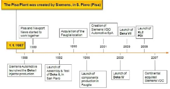 Figura 7: Time-line dello stabilimento di Pisa - Engine Systems Operations Pisa Plant Presentation