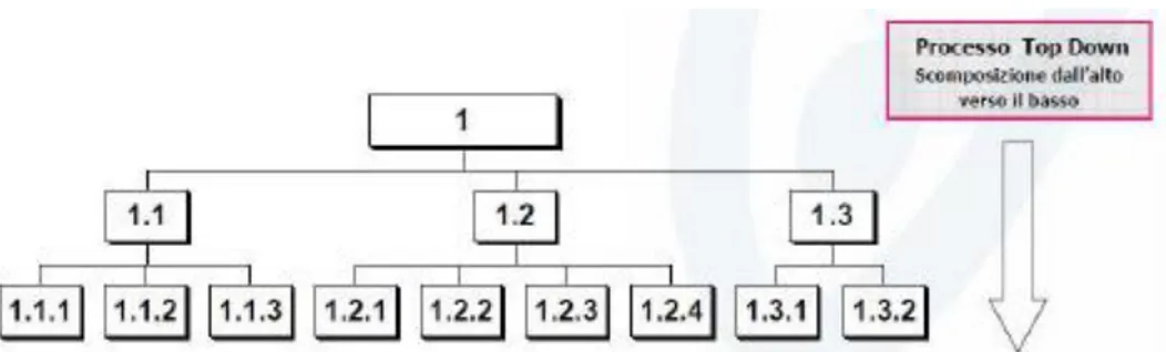 Figura 14: Struttura delle Work Breakdown Structure 
