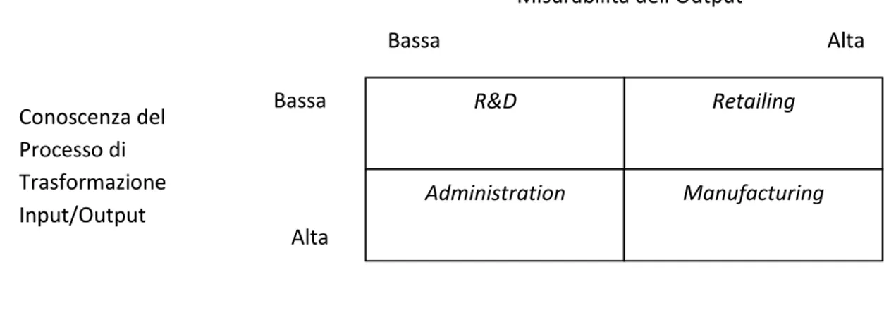 Figura 1  Mappatura delle organizzazioni secondo la conoscenza del processo di trasformazione e  la misurabilità dell’output 