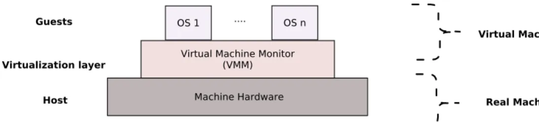 Figure 2.1: Hardware Virtualization