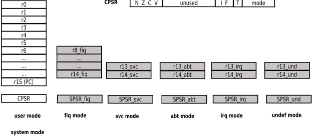 Figure 2.3: ARM registers
