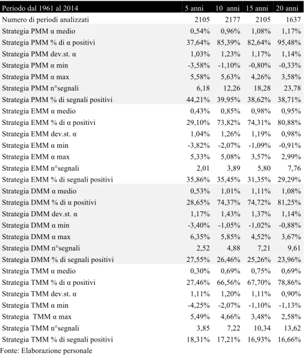 TABELLA 15: Risultati finali dell’analisi con rolling (investimento su azionario e  obbligazionario) 