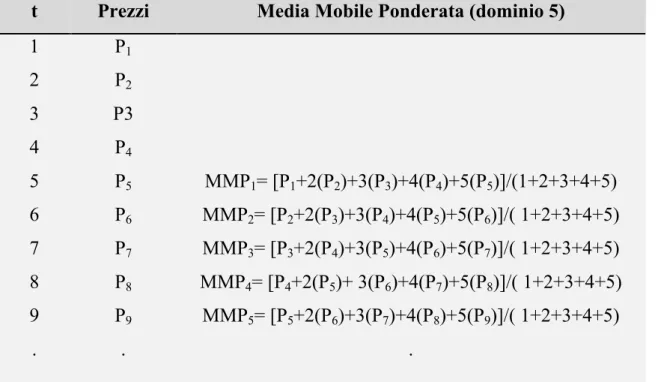 TABELLA 2: Media Mobile Ponderata 