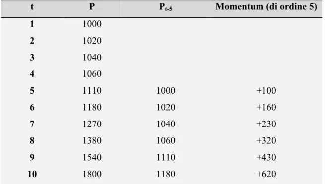 TABELLA 4: Calcolo del Momentum 