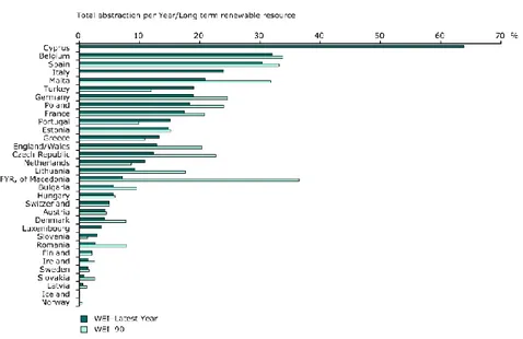 Figure 3: Total abstraction per year/long term renewable resource 