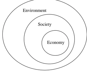 Figure 4: Relationship between Environment, Society and Economy 