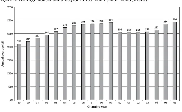 Figure 5: Average household bills from 1989-2006 (2005-2006 prices) 
