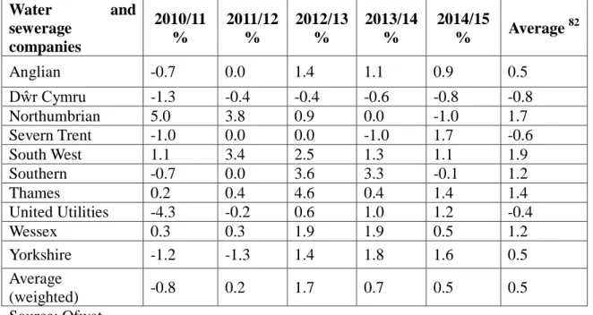 Table 3: Price limits for 2010/11 to 2014/15 (excluding inflation) 
