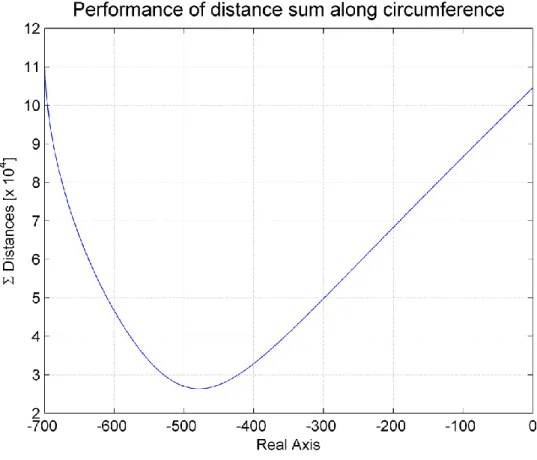 Figura 2. 9 distanza della sommatoria al variare del punto sulla circonferenza  