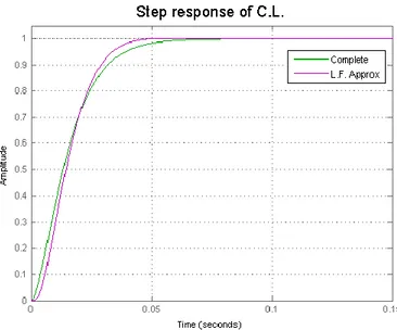 Figura 3. 6 confronto risposta al gradino fra controllo di bassa ed alta frequenza