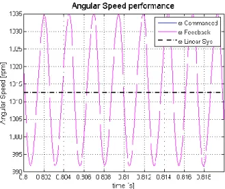 Figura 3. 16 oscillazioni della velocità angolare al variare della velocità richiesta 