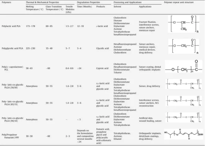 Tabella 2:  proprietà meccaniche e di degradazione di alcuni biomateriali e relativi campi di applicazione 