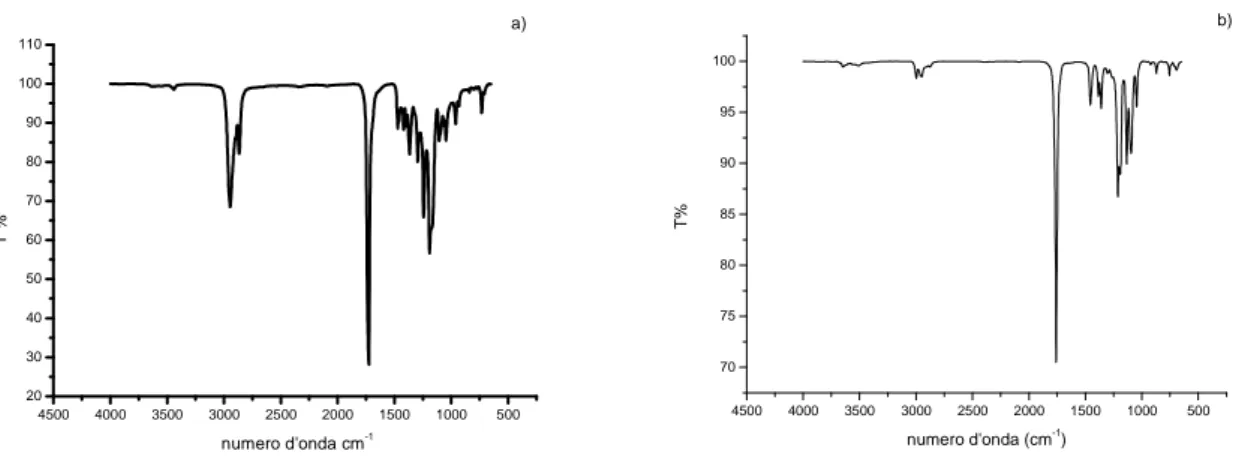 Figura 3: spettro FT-IR di PCL (a) e di PLLA (b) 
