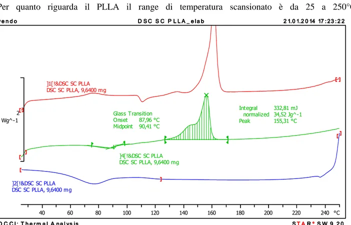 Figura 7:curva DSC di PCL. primo riscaldamento in rosso, secondo riscaldamento in verde e raffreddamento in  blu 