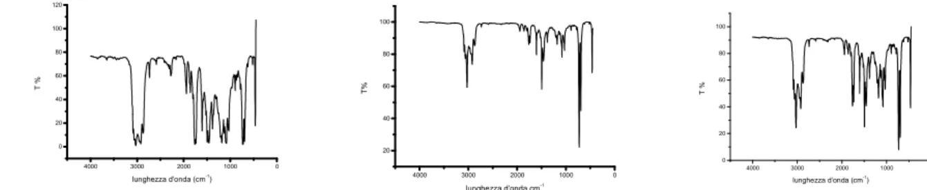 Figura 21 spettri FT-IR nella sintesi del Bionano12 (toluene) ai tempi 0, 24h e dopo 7 giorni.