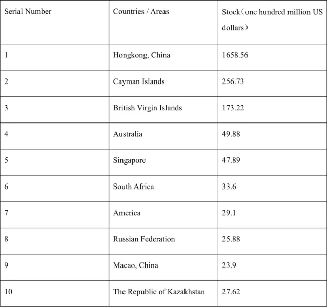 Table 3 Top 10 Countries (Regions) of China’s Foreign Direct Investment Stock at the end of 2012
