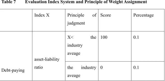 Table 7 Evaluation Index System and Principle of Weight Assignment