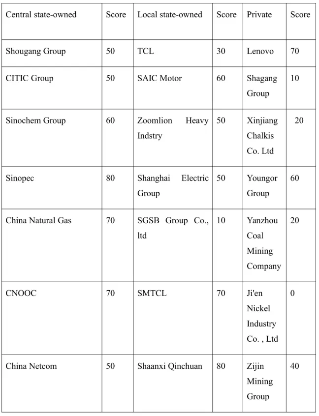 Table 9 The score of sample companies based on the nature