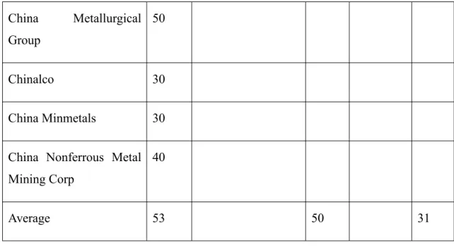Table 10 The score of sample companies based on the nature