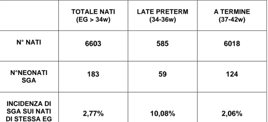 Figura 3.1: percentuale di SGA sul totale dei nati per anno. 