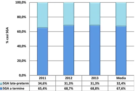 Figura  3.3: incidenza di SGA a termine e late preterm sul totale dei  nati. 