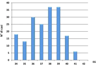 Figura 3.10: Distribuzione di frequenza dell’età gestazionale. 