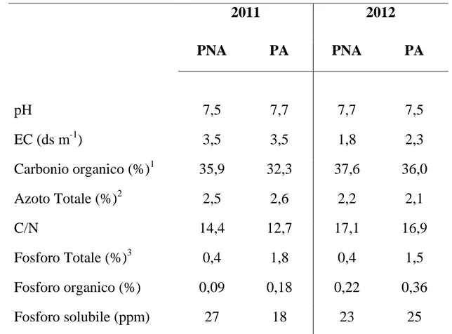 Tabella  3.  Principali  caratteristiche  chimico-fisiche  dei  compost  non  arricchito  in  fosforo  (PNA)  e  arricchito  in  fosforo  (PA)  utilizzati  nel  2011  e  nel  2012