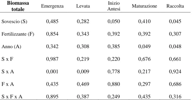 Tabella  4.  Risultati  dell’analisi  della  varianza  sulla  produzione  di  biomassa epigea secca del mais (valori di P) 