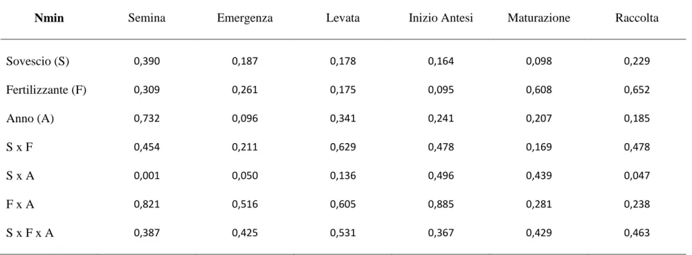 Tabella 8. Risultati dell’analisi della varianza sulla disponibilità di azoto minerale nelle diverse fasi del ciclo del mais  (valori di P) 