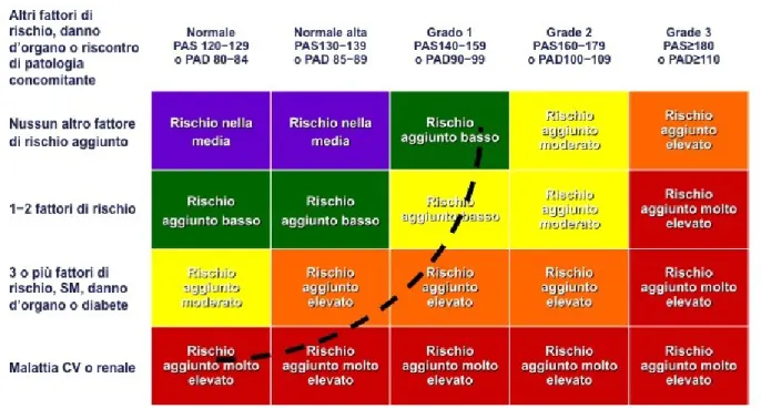 FIGURA 1: Stratificazione del rischio cardiovascolare in base ai valori di pressione arteriosa,  fattori di rischio concomitanti, danno d’organo e malattie associate.