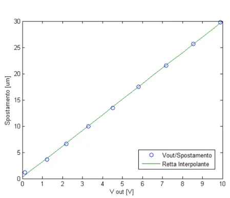 Figura 3.6: Retta che interpola i valori tra V out e lo spostamento in µm