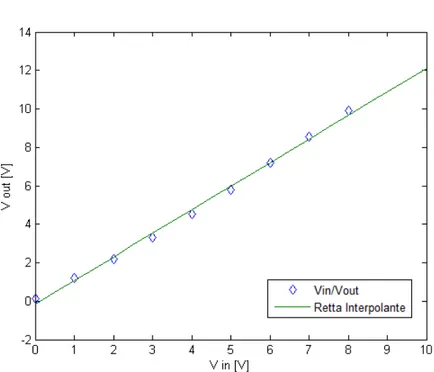 Figura 3.7: Retta che interpola i valori tra V in e V out